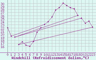 Courbe du refroidissement olien pour Montpellier (34)