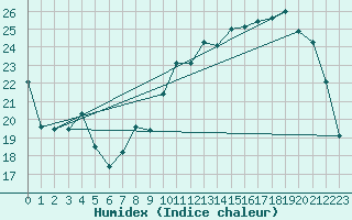 Courbe de l'humidex pour Avord (18)