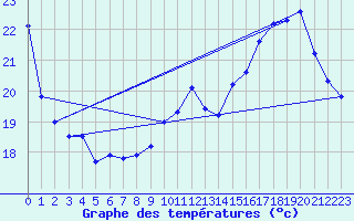 Courbe de tempratures pour Orlans (45)