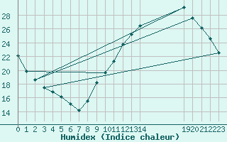 Courbe de l'humidex pour Guidel (56)