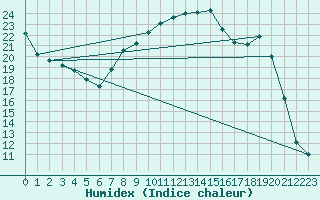 Courbe de l'humidex pour Figari (2A)