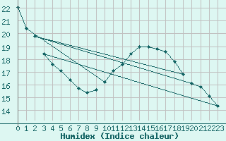 Courbe de l'humidex pour Sanary-sur-Mer (83)