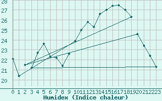 Courbe de l'humidex pour Laval (53)