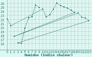 Courbe de l'humidex pour Muehldorf