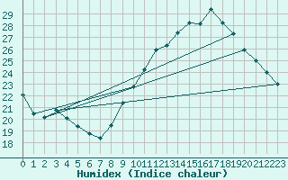 Courbe de l'humidex pour Agde (34)