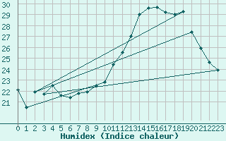 Courbe de l'humidex pour Guret (23)