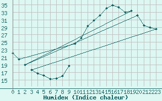 Courbe de l'humidex pour Mende - Chabrits (48)