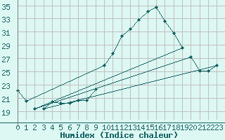 Courbe de l'humidex pour La Poblachuela (Esp)