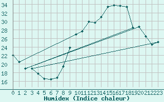 Courbe de l'humidex pour Orange (84)