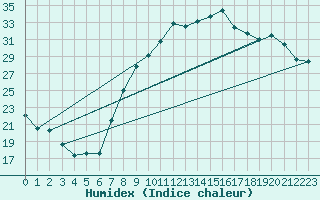 Courbe de l'humidex pour Dijon / Longvic (21)