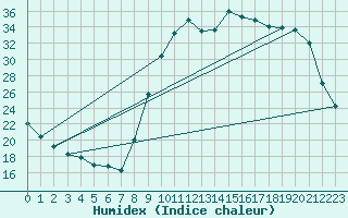 Courbe de l'humidex pour Lignerolles (03)