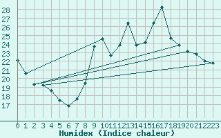 Courbe de l'humidex pour Sisteron (04)