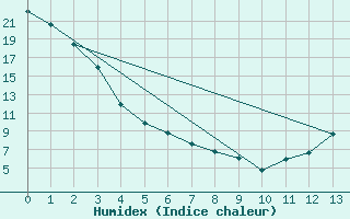 Courbe de l'humidex pour Brooks