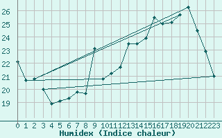 Courbe de l'humidex pour Embrun (05)