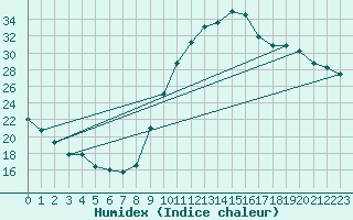 Courbe de l'humidex pour Le Luc - Cannet des Maures (83)