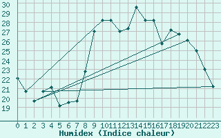 Courbe de l'humidex pour Alistro (2B)