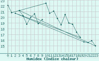 Courbe de l'humidex pour Cap Pertusato (2A)