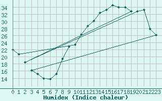 Courbe de l'humidex pour Montauban (82)