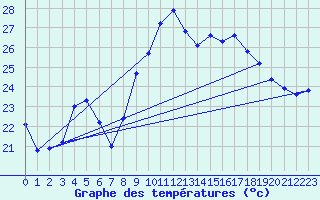 Courbe de tempratures pour Bziers Cap d