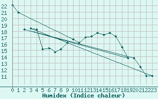 Courbe de l'humidex pour Pratica Di Mare