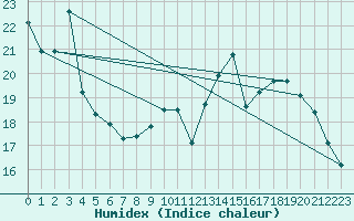 Courbe de l'humidex pour Toulouse-Blagnac (31)