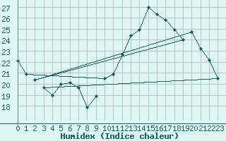 Courbe de l'humidex pour Angers-Beaucouz (49)