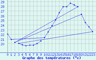 Courbe de tempratures pour Souprosse (40)