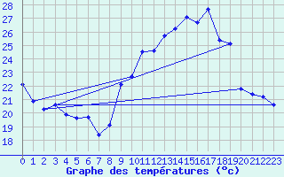 Courbe de tempratures pour Engins (38)