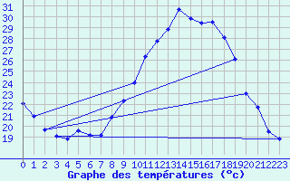 Courbe de tempratures pour Embrun (05)
