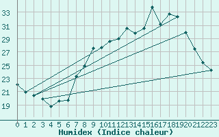 Courbe de l'humidex pour Calvi (2B)