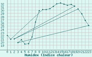 Courbe de l'humidex pour Calvi (2B)