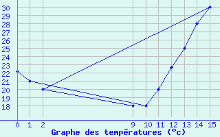 Courbe de tempratures pour Bauru