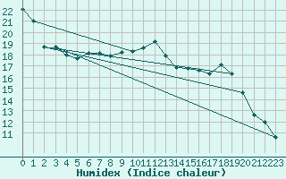 Courbe de l'humidex pour Chailles (41)