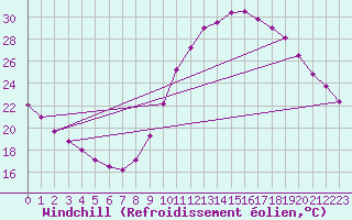 Courbe du refroidissement olien pour Saint-Maximin-la-Sainte-Baume (83)