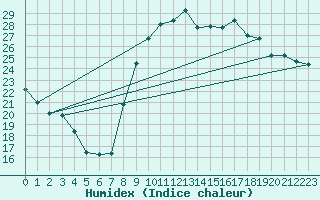 Courbe de l'humidex pour Hyres (83)