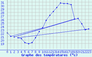 Courbe de tempratures pour Engins (38)