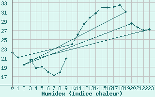 Courbe de l'humidex pour Vannes-Sn (56)