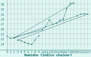 Courbe de l'humidex pour Pointe de Socoa (64)