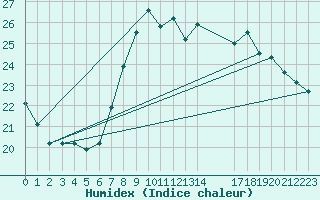 Courbe de l'humidex pour Vias (34)