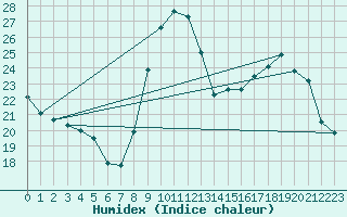 Courbe de l'humidex pour Renwez (08)