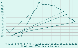 Courbe de l'humidex pour Ble - Binningen (Sw)