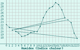 Courbe de l'humidex pour Samatan (32)
