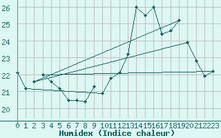 Courbe de l'humidex pour Orly (91)