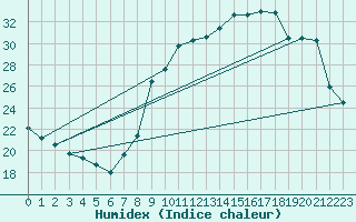 Courbe de l'humidex pour Bouligny (55)