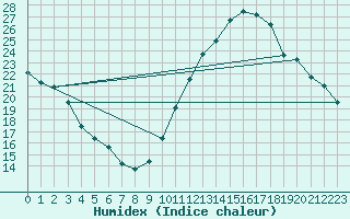 Courbe de l'humidex pour Le Bourget (93)