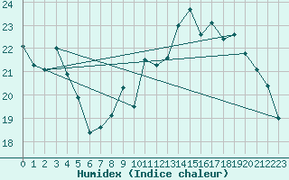 Courbe de l'humidex pour Reims-Prunay (51)