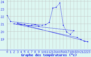 Courbe de tempratures pour Dax (40)