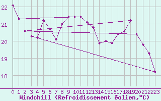 Courbe du refroidissement olien pour Le Mesnil-Esnard (76)