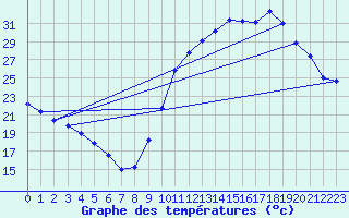Courbe de tempratures pour Pomrols (34)