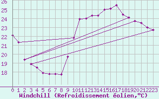 Courbe du refroidissement olien pour Albi (81)
